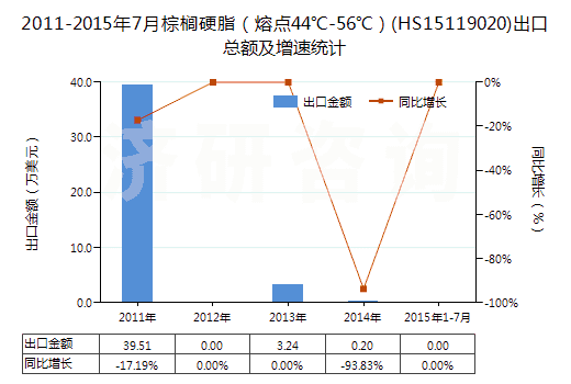 2011-2015年7月棕櫚硬脂(熔點(diǎn)44℃-56℃)(HS15119020)出口總額及增速統(tǒng)計(jì) 2011-2015年7月棕櫚硬脂(熔點(diǎn)44℃-56℃)(HS15119020)出口總額及增速統(tǒng)計(jì)
